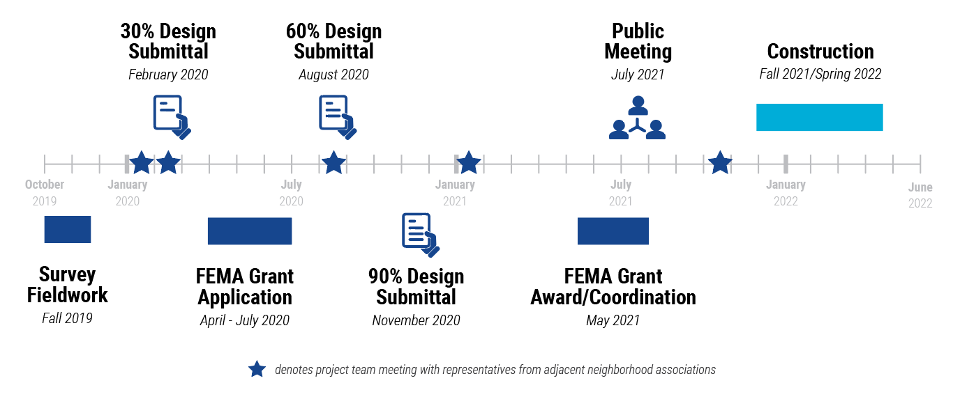 project timeline graphic for forrest lake boulevard